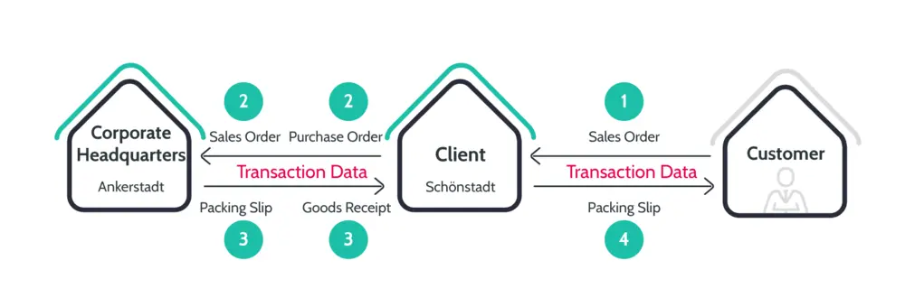 abas-erp-multisite-transaction-veri.webp