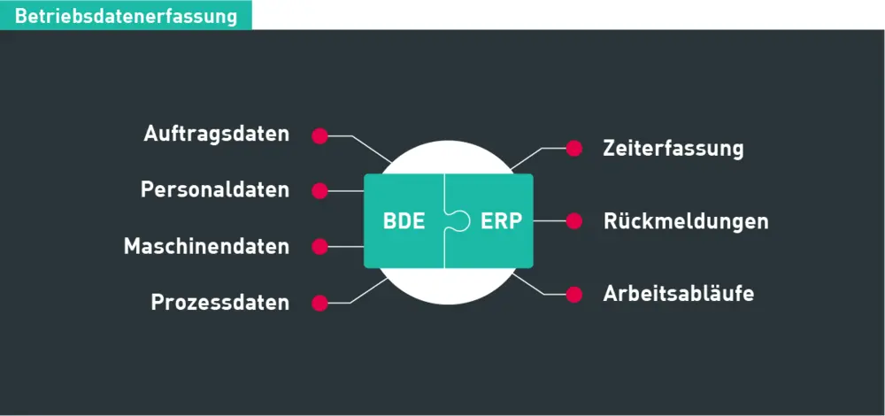 Üretim Veri Toplama, ERP ile Nasıl Çalışır?