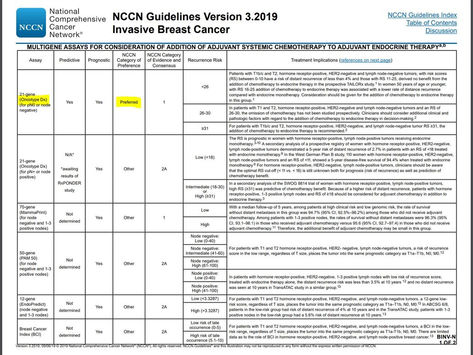 2019 NCCN 治療指南將OncotypeDX安可待®乳癌基因檢測評價為" Preffered" , 蟬聯首選
