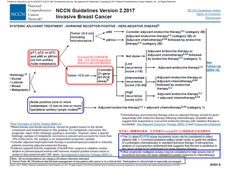 2017年最新NCCN公布,OncotypeDX安可待®是唯一被列入使用在乳癌化療評估的基因檢測。