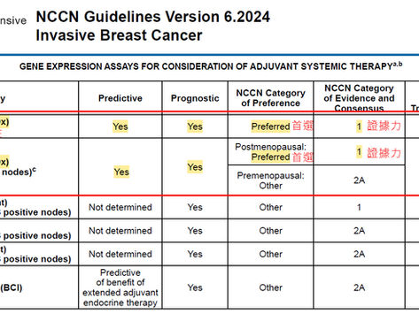 連續7年榮獲首選! 2024 NCCN 治療指南將OncotypeDX安可待®乳癌基因檢測評價為" Preferred" , 排名第一!
