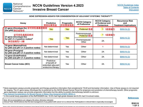 連續6年榮獲首選! 2023 NCCN 治療指南將OncotypeDX安可待®乳癌基因檢測評價為" Preferred" , 排名第一!