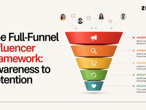 Full-funnel influencer marketing framework showing creator tiers and metrics across awareness, consideration, conversion and advocacy stages