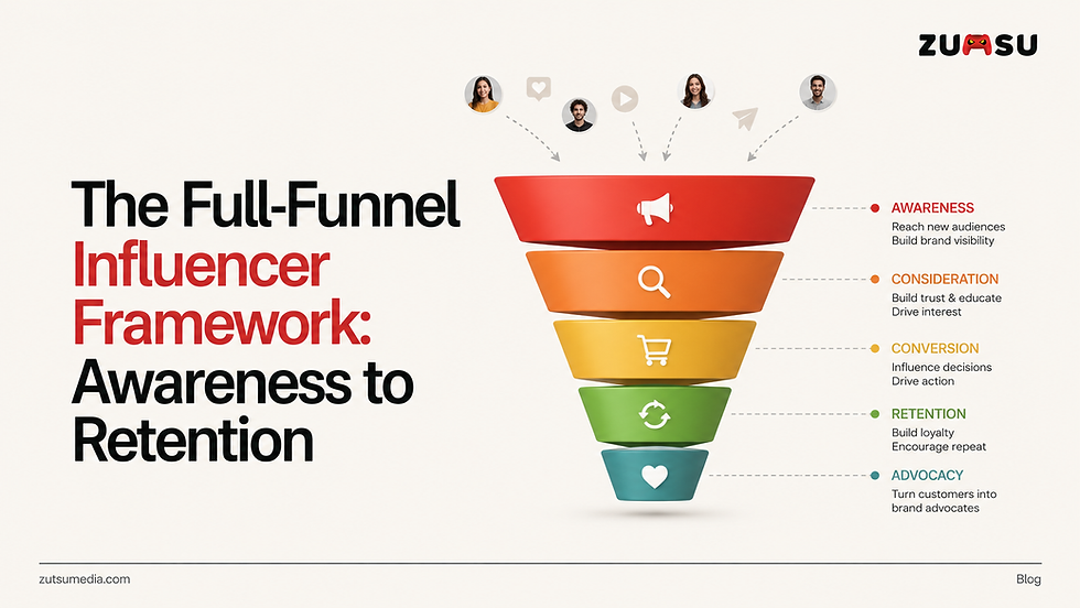 Full-funnel influencer marketing framework showing creator tiers and metrics across awareness, consideration, conversion and advocacy stages