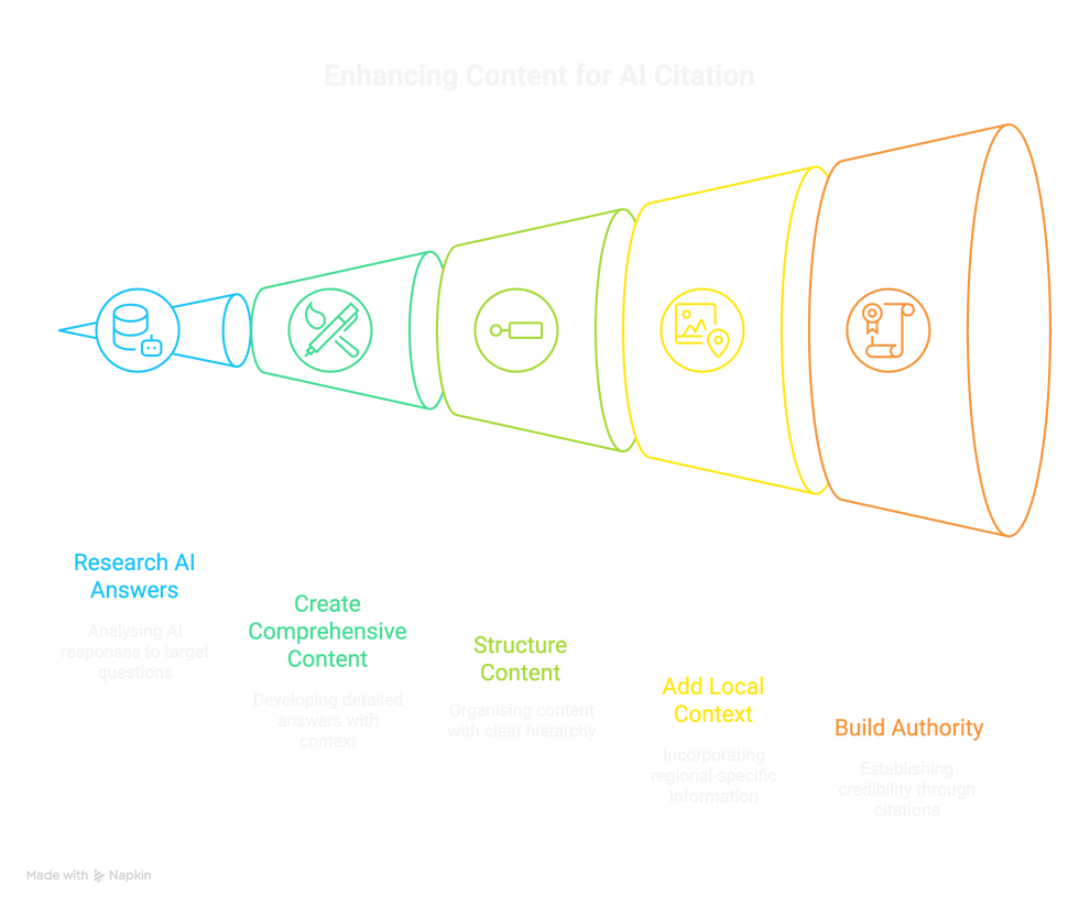 A framework for how to get your business found by AI through AI search optimisation