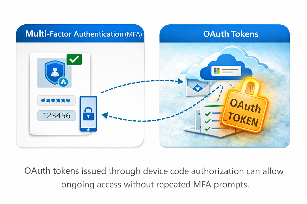 Illustration showing how OAuth tokens in Microsoft 365 can bypass MFA after device code authentication.
