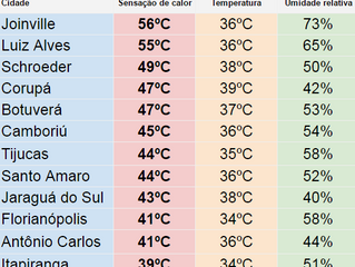 Sensação de calor bate 56ºC no Norte de SC nesta terça-feira