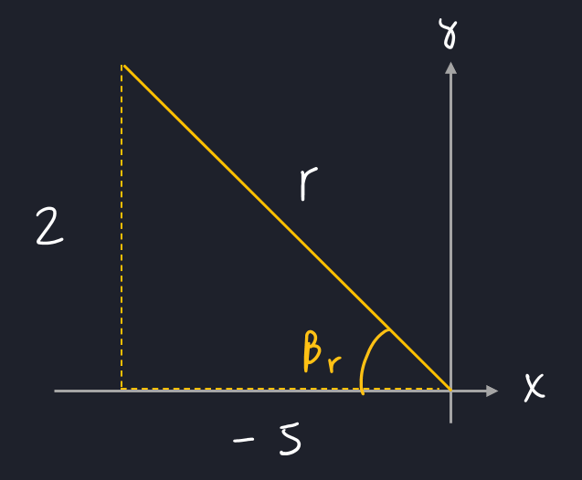 Right triangle on a coordinate plane with sides 2 and -5, hypotenuse labeled "r." Angle βr and axes x, y marked. Dark background.