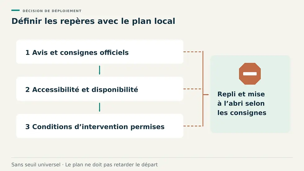 Trois questions successives sur les consignes, l’accessibilité et les conditions d’intervention sont reliées à une branche visible de repli et de mise à l’abri.