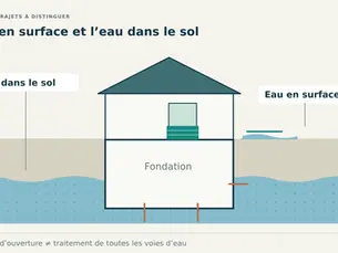 Une coupe distingue l’eau en surface devant une ouverture protégée de l’eau dans le sol autour de la fondation.