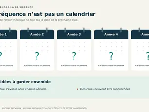Cinq calendriers portent chacun un point d’interrogation : la fréquence théorique ne fixe pas l’année d’une crue.