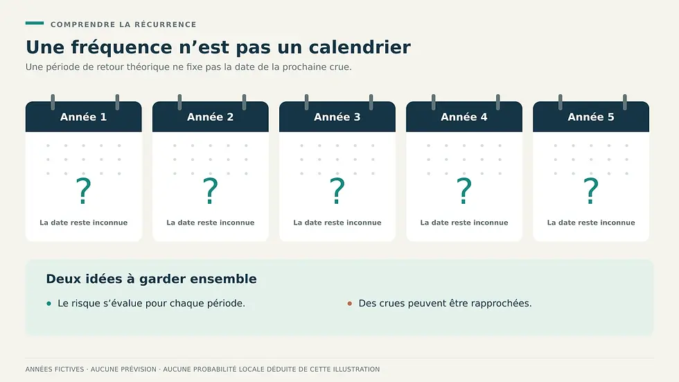 Cinq calendriers portent chacun un point d’interrogation : la fréquence théorique ne fixe pas l’année d’une crue.