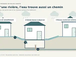 Rue fictive en point bas : ruissellement vers une entrée basse et voie distincte par le réseau souterrain.
