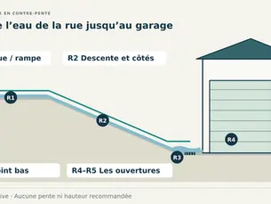 Rampe fictive descendant de la rue au garage, avec cinq repères : raccord, côtés, point bas, porte et autre ouverture.