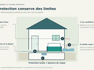 Une ouverture protégée laisse d’autres voies d’eau possibles; le dessin repère limites d’usage et sortie au rez-de-chaussée.