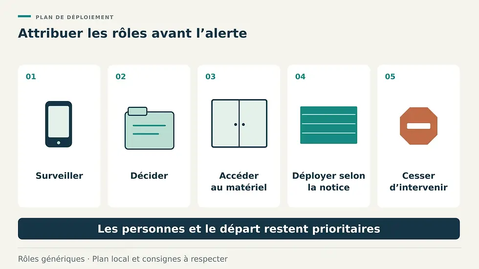 Cinq cartes de rôles montrent surveillance, décision, accès au matériel, déploiement selon la notice et arrêt, au-dessus d’un rappel de la priorité aux personnes.