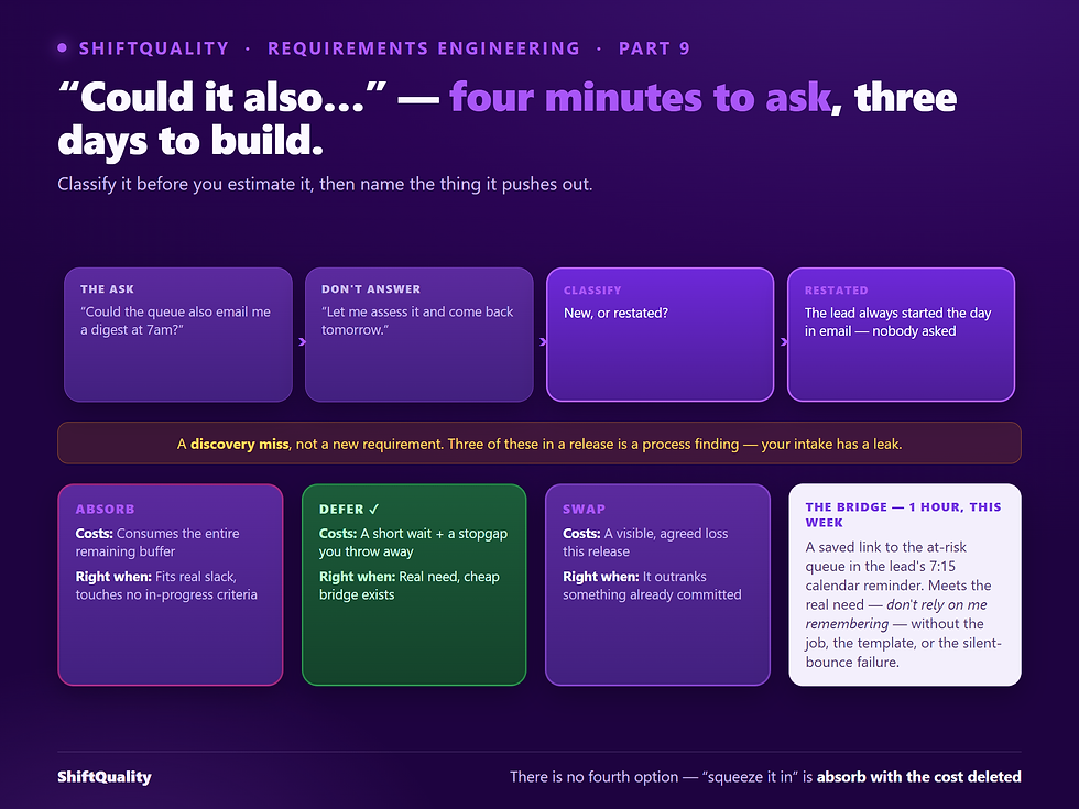 ShiftQuality diagram: a mid-release change request classified as a discovery miss rather than a new need, the three honest destinations of absorb, defer and swap, and the one-hour interim bridge.