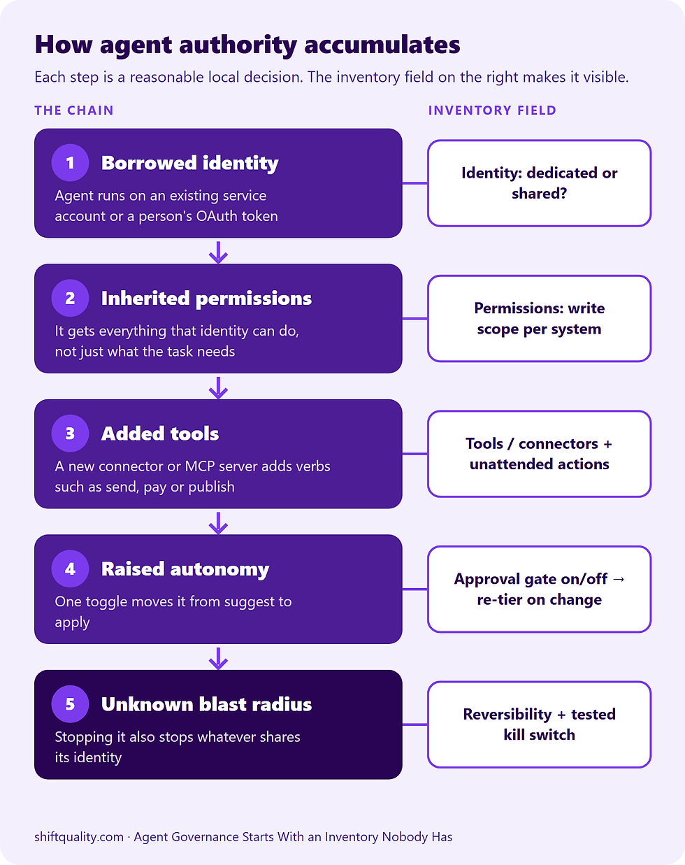 Diagram: how agent authority accumulates in five steps, from borrowed identity through inherited permissions, added tools and raised autonomy to an unknown blast radius, with the inventory fields that make each step visible