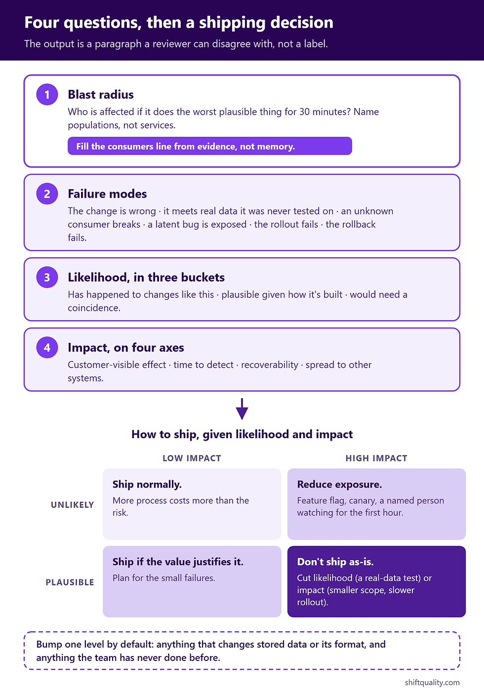 Four risk questions (blast radius, failure modes, likelihood, impact) feeding a likelihood-by-impact shipping grid