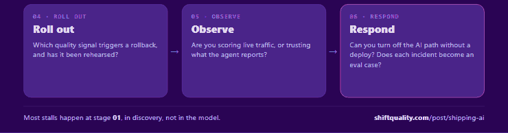 Stages 4 to 6: Roll out (which quality signal triggers a rollback), Observe (score live traffic rather than trusting the agent), Respond (turn off the AI path without a deploy; every incident becomes an eval case). Most stalls happen at stage 1, in discovery.