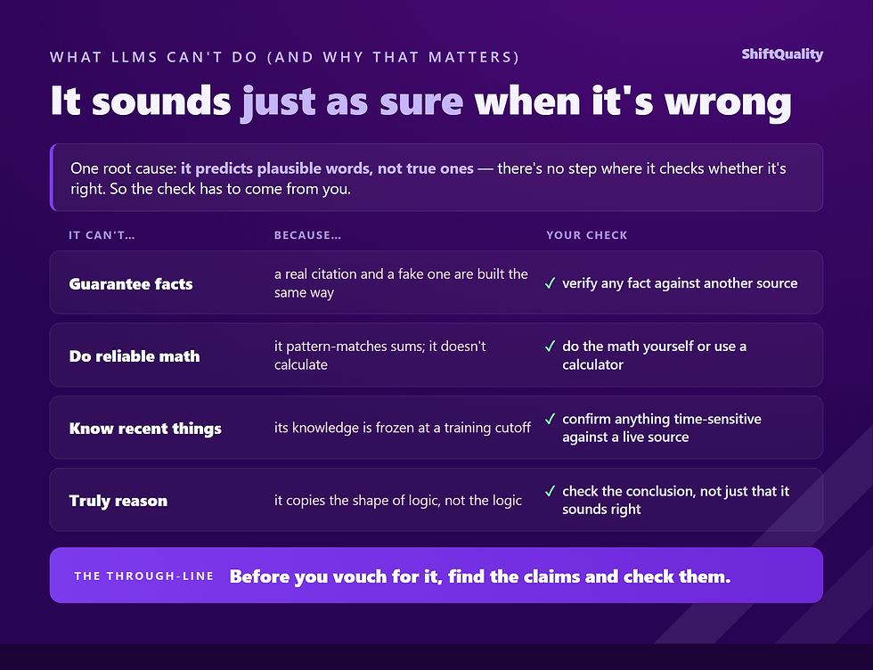 One confident AI answer with four arrows showing the four reasons it can be wrong and the reader's matching check for each.