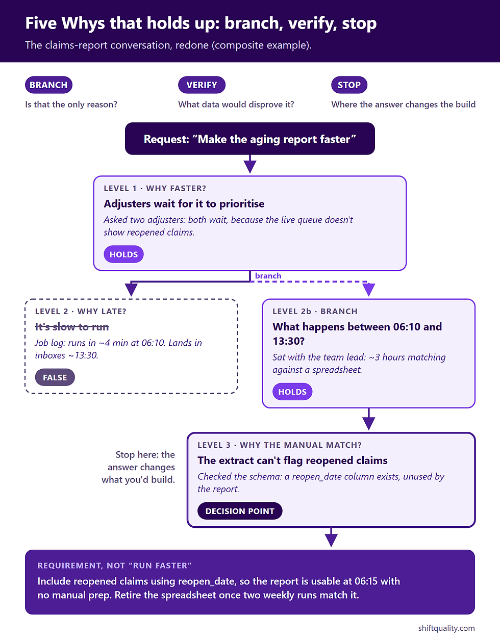 Five Whys tree for the claims report: one answer disproved by the job log, a branch finds the real cause