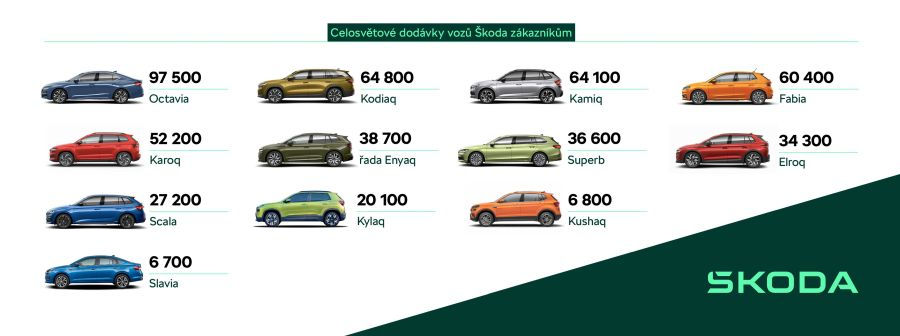 Škoda Auto auf Erfolgskurs: Rekordzahlen, neue Modelle und ein Platz auf dem Podium der europäischen Autohersteller