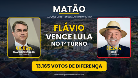 Flávio Bolsonaro vence Lula no 1º turno em Matão