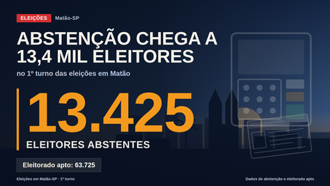 Abstenção chega a 13,4 mil eleitores no 1º turno das eleições em Matão