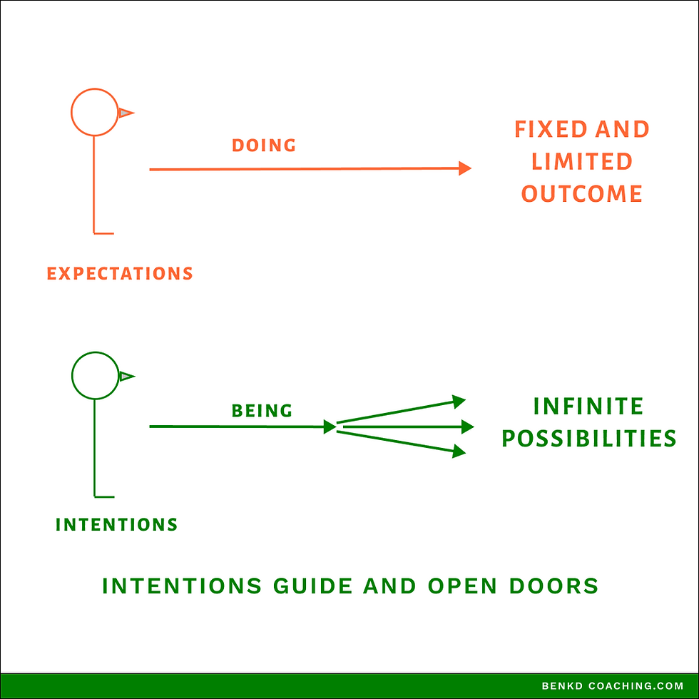 Diagram comparing "Expectations" and "Intentions." Expectations leads to "Fixed and Limited Outcome," intentions to "Infinite Possibilities."