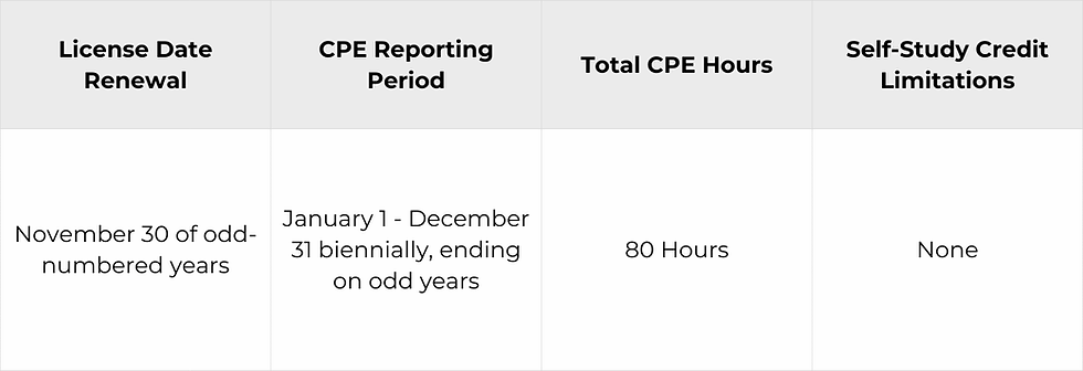 A chart depicting the primary requirements for CPA License renewal in the state of Colorado