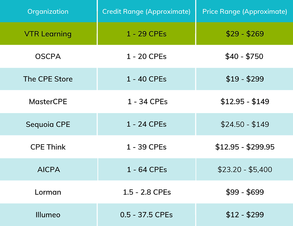 Chart of different CPE providers answering how much does CPA CPE cost