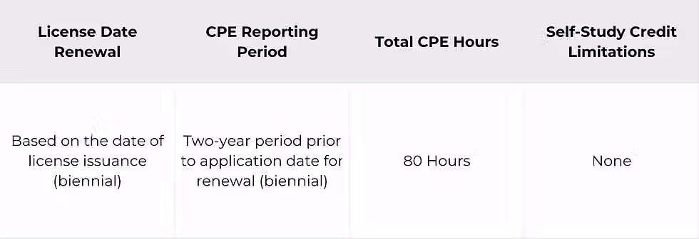 A chart depicting the primary requirements for CPA License renewal in the state of Maryland