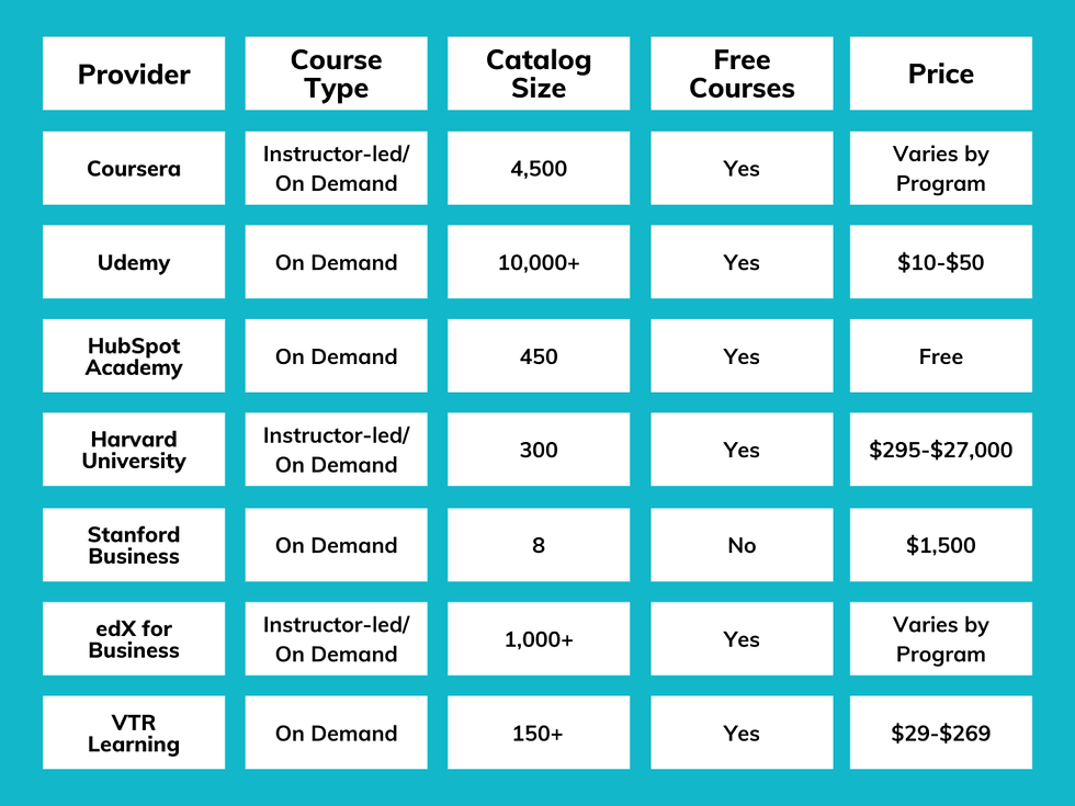 Chart with providers of online business courses, prices, course types, and more
