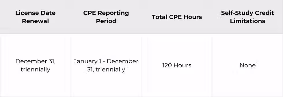 A chart depicting the primary requirements for CPA License renewal in the state of CNMI