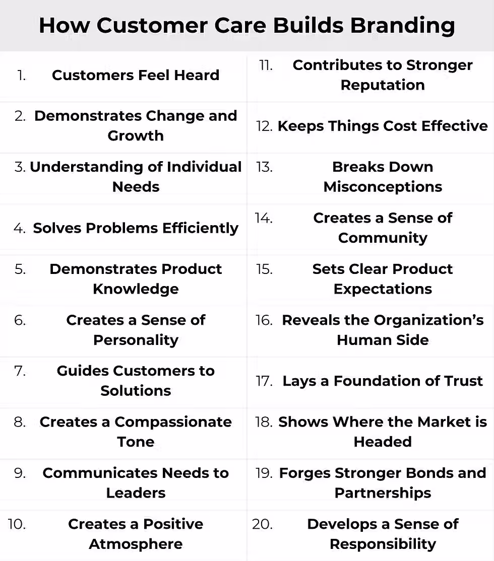 A list depicting ways customer care builds branding