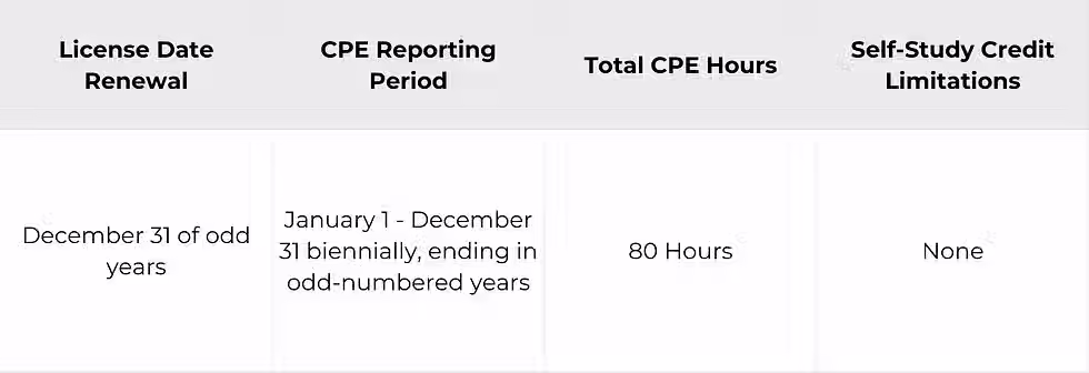 A chart depicting the primary requirements for CPA License renewal in the state of Hawaii