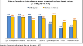 Cajas Municipales reprogramaron créditos por S/ 14,820 millones