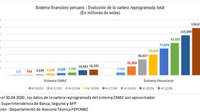 Cajas Municipales reprogramaron créditos por S/ 16,295 millones