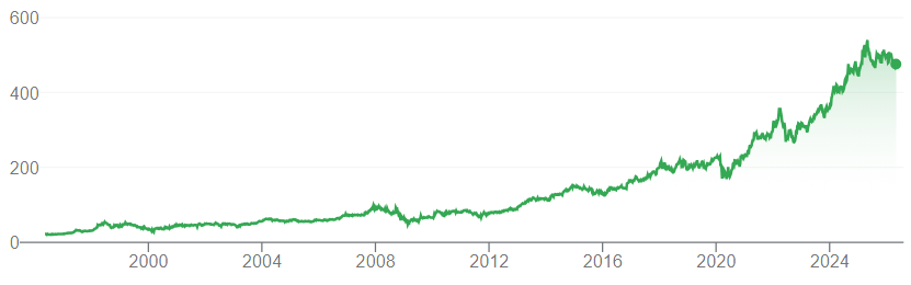 Bron: Google Finance
