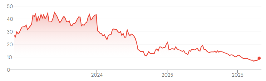 Bron: Google Finance