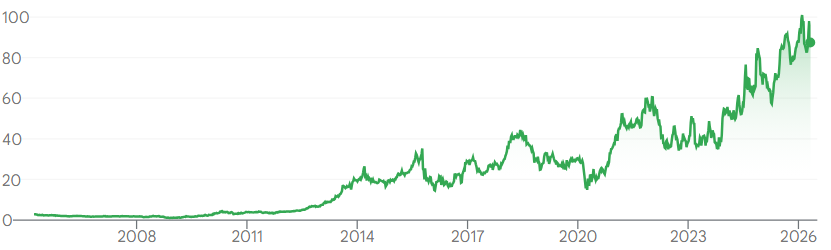 Bron: Google Finance