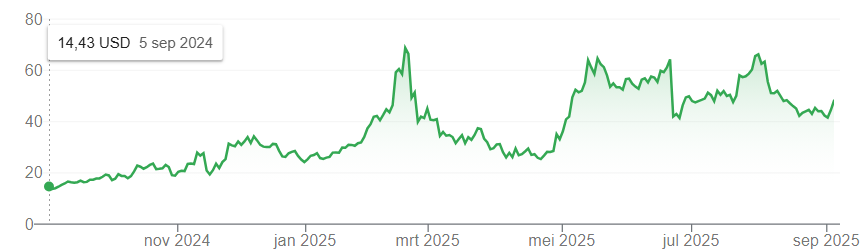 Bron: Google Finance