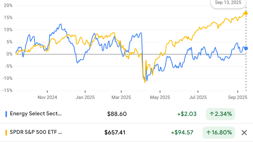 Bron: Google Finance