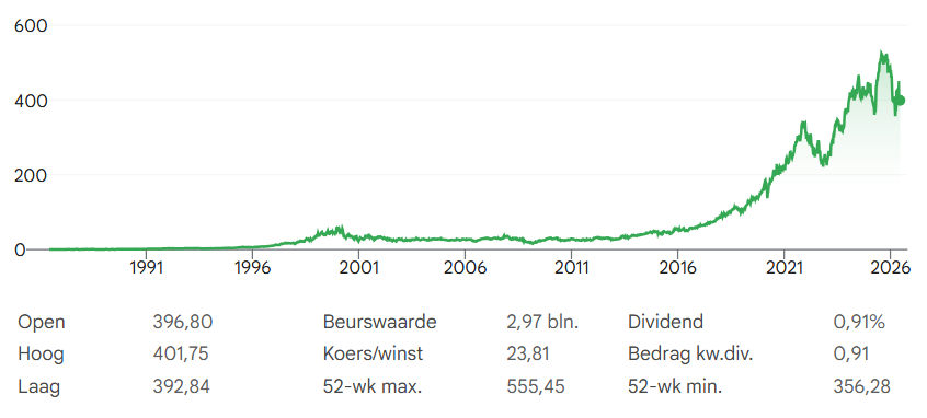 Bron: Google Finance