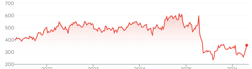Bron: Google Finance