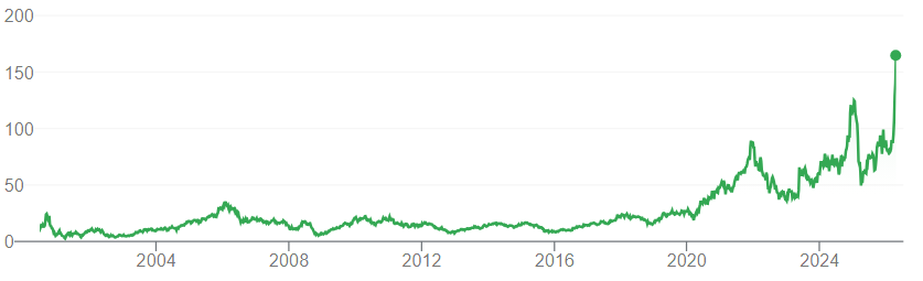 Bron: Google Finance