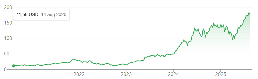 Bron: Google Finance