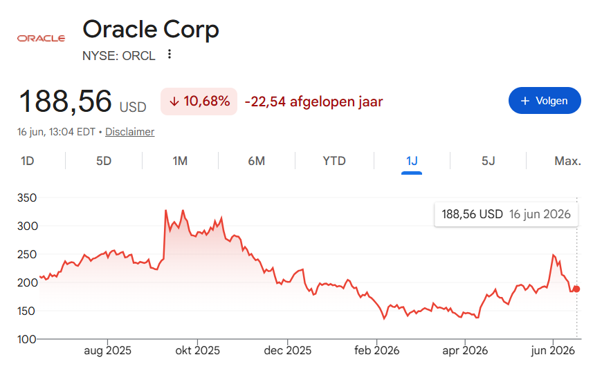 Bron: Google Finance