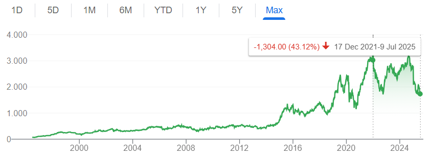 Bron: Google Finance